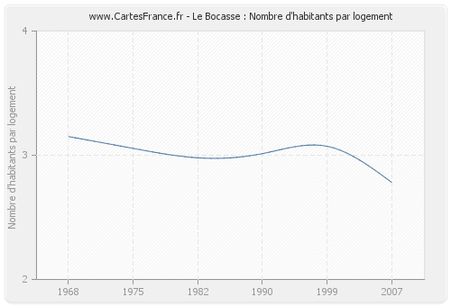 Le Bocasse : Nombre d'habitants par logement